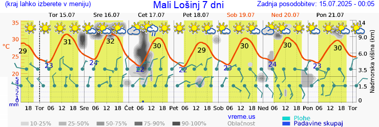 Vreme 7 dni