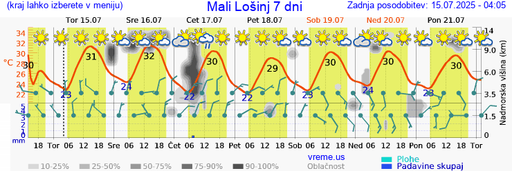 Vreme 7 dni