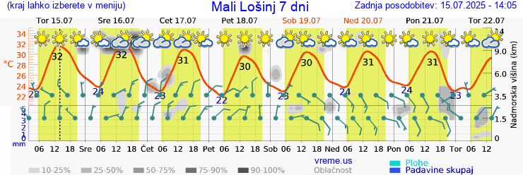 Vreme 7 dni
