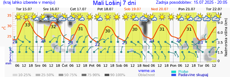 Vreme 7 dni