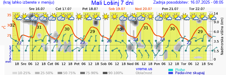 Vreme 7 dni