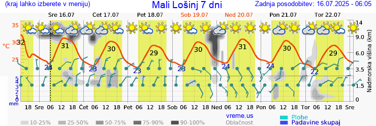 Vreme 7 dni