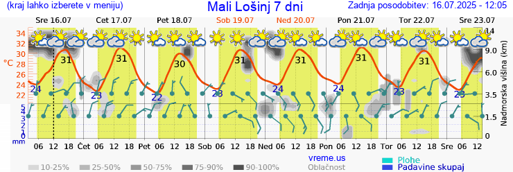 Vreme 7 dni