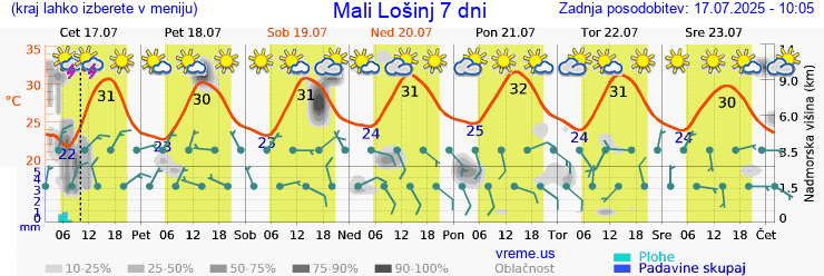 Vreme 7 dni