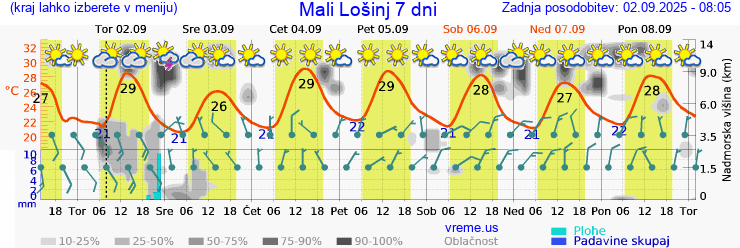 Vreme 7 dni