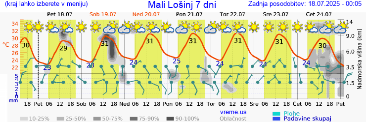 Vreme 7 dni