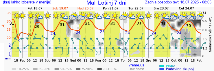 Vreme 7 dni