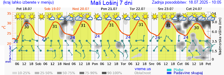 Vreme 7 dni