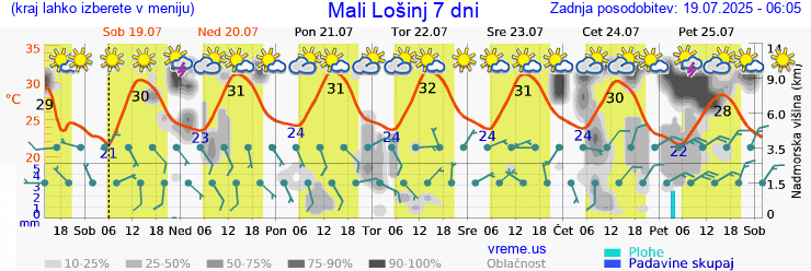 Vreme 7 dni