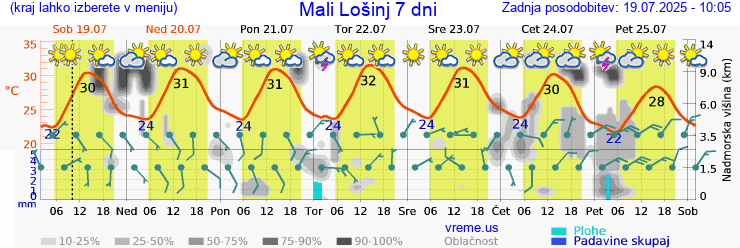 Vreme 7 dni