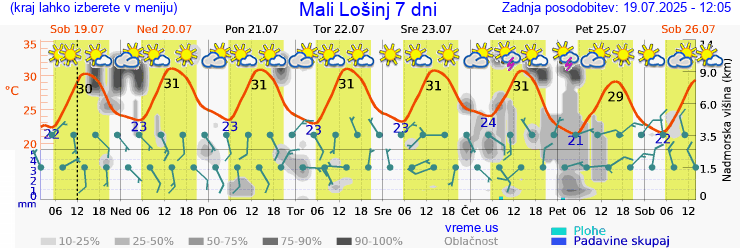 Vreme 7 dni