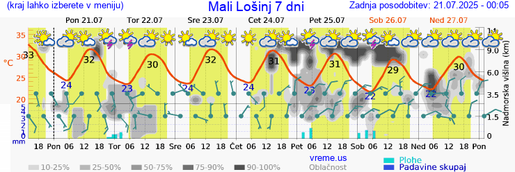 Vreme 7 dni