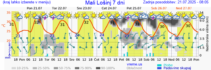 Vreme 7 dni