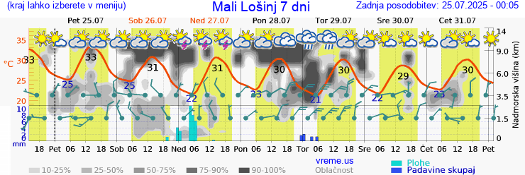 Vreme 7 dni