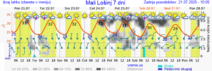 Vreme 7 dni
