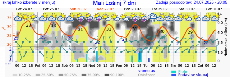 Vreme 7 dni