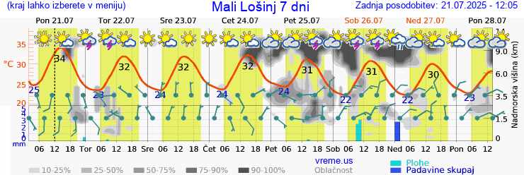 Vreme 7 dni