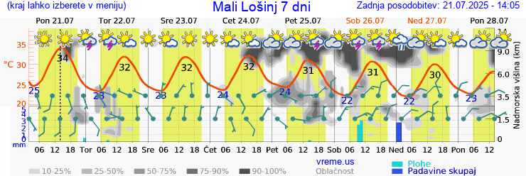 Vreme 7 dni