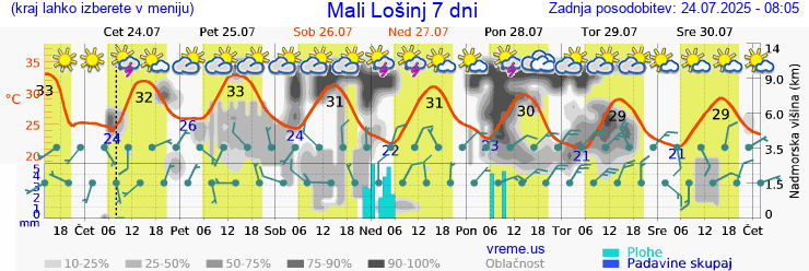 Vreme 7 dni