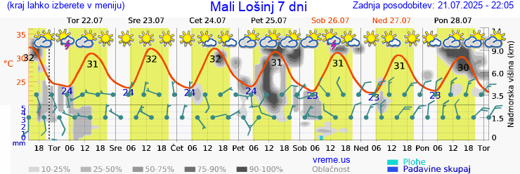 Vreme 7 dni