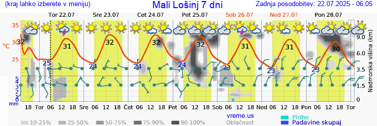 Vreme 7 dni