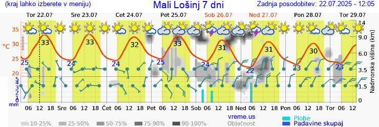 Vreme 7 dni