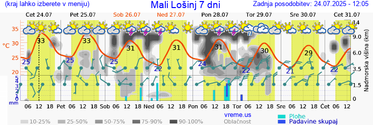 Vreme 7 dni