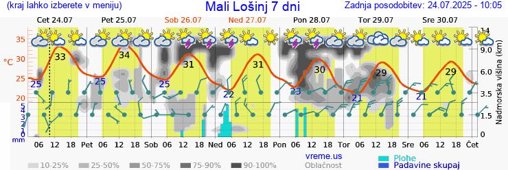 Vreme 7 dni