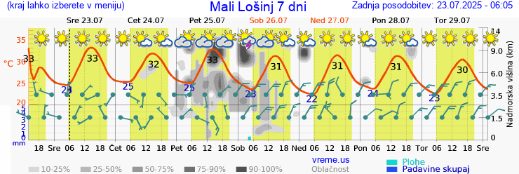 Vreme 7 dni