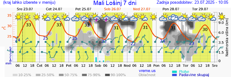 Vreme 7 dni