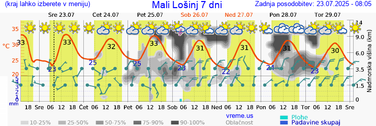 Vreme 7 dni