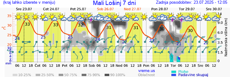 Vreme 7 dni