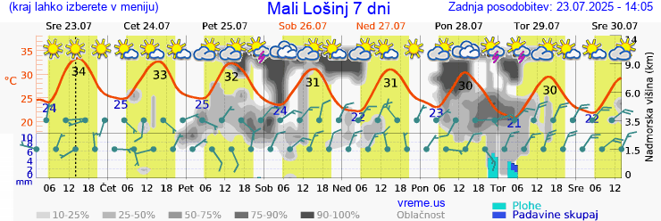 Vreme 7 dni