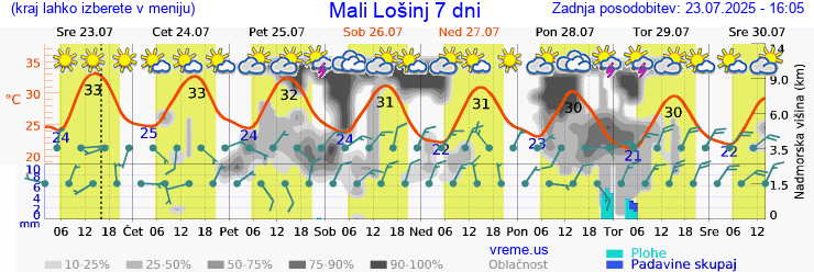 Vreme 7 dni