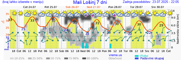 Vreme 7 dni