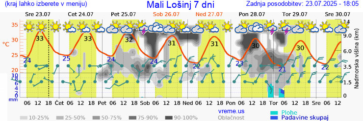 Vreme 7 dni