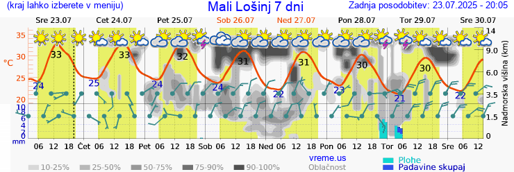 Vreme 7 dni
