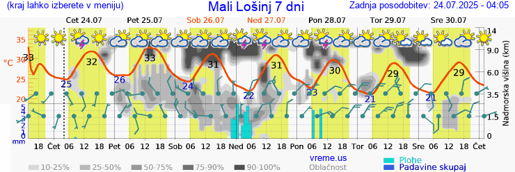 Vreme 7 dni