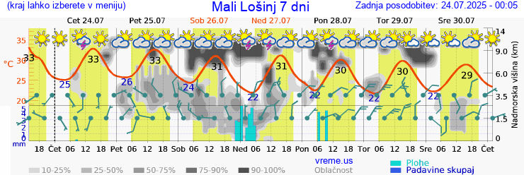Vreme 7 dni