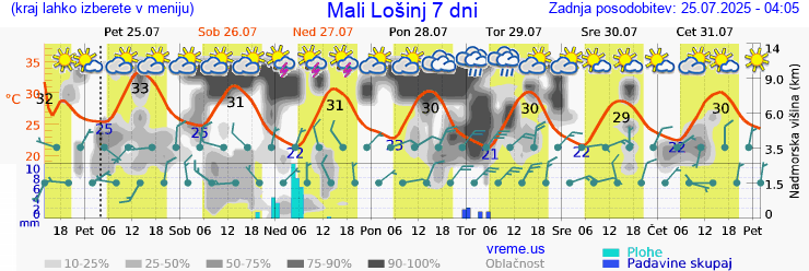 Vreme 7 dni