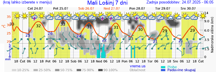 Vreme 7 dni
