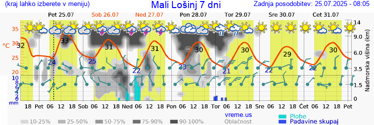 Vreme 7 dni