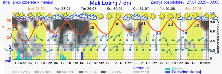 Vreme 7 dni