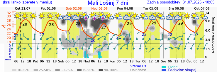 Vreme 7 dni
