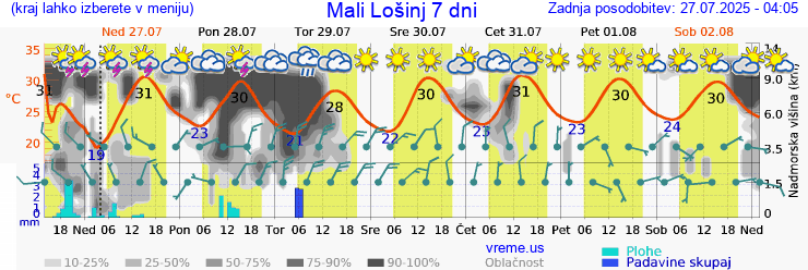 Vreme 7 dni