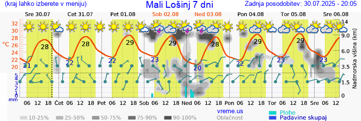 Vreme 7 dni