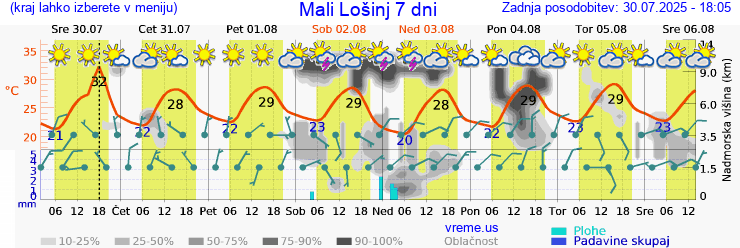 Vreme 7 dni
