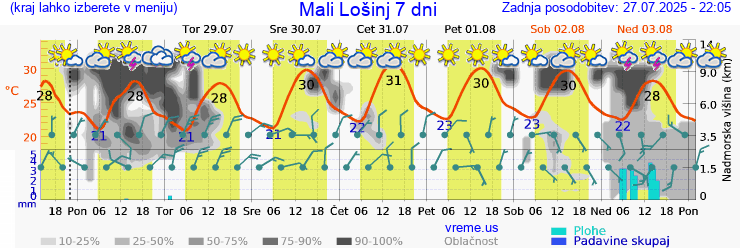Vreme 7 dni