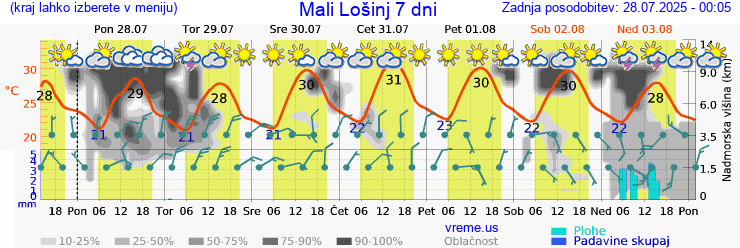 Vreme 7 dni