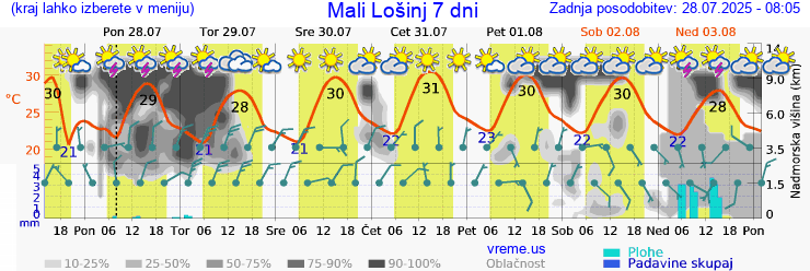 Vreme 7 dni